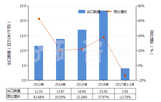 2013-2017年2月中國染色的粘膠長絲機(jī)織物(按重量計(jì)粘膠纖維長絲、扁條或類似品含量≥85%)(HS54082210)出口量及增速統(tǒng)計(jì)
